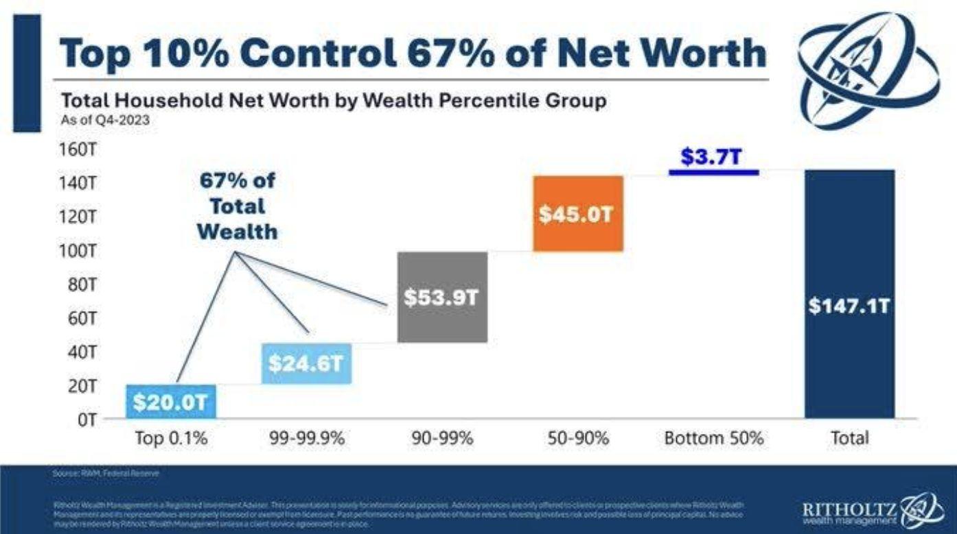 Household Net Worth by Wealth Percentile Group