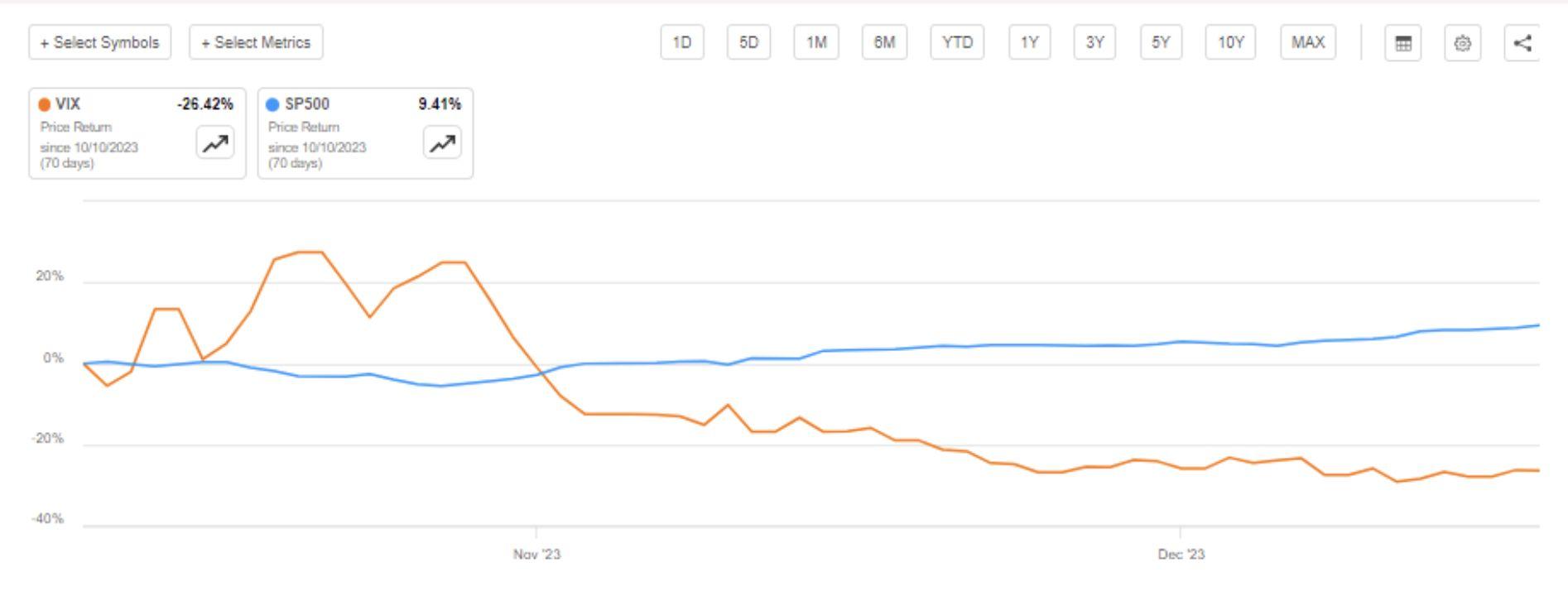 vix and snp500