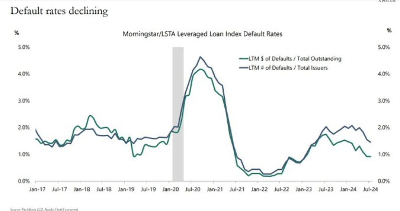 Default rates declining