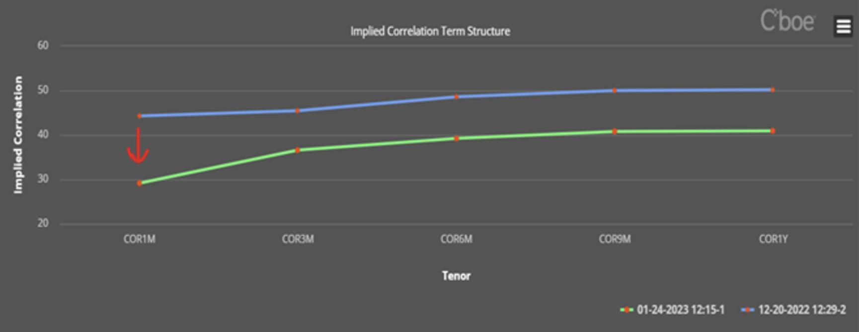 Implied Correlation Term Structure