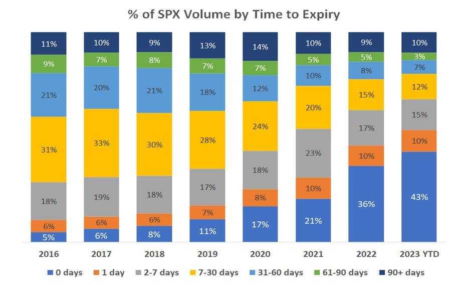 % of SPX Volume by Time to Expiry