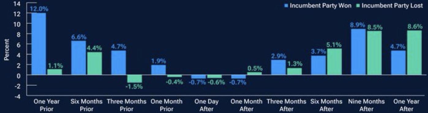 election stock market research