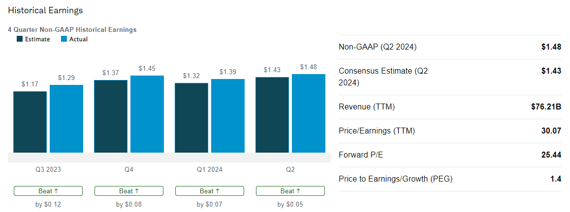 4 Quarter Non-GAAP Historical Earnings