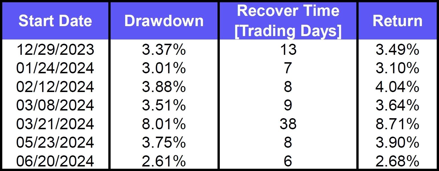 List of Nasdaq 100 drawdowns