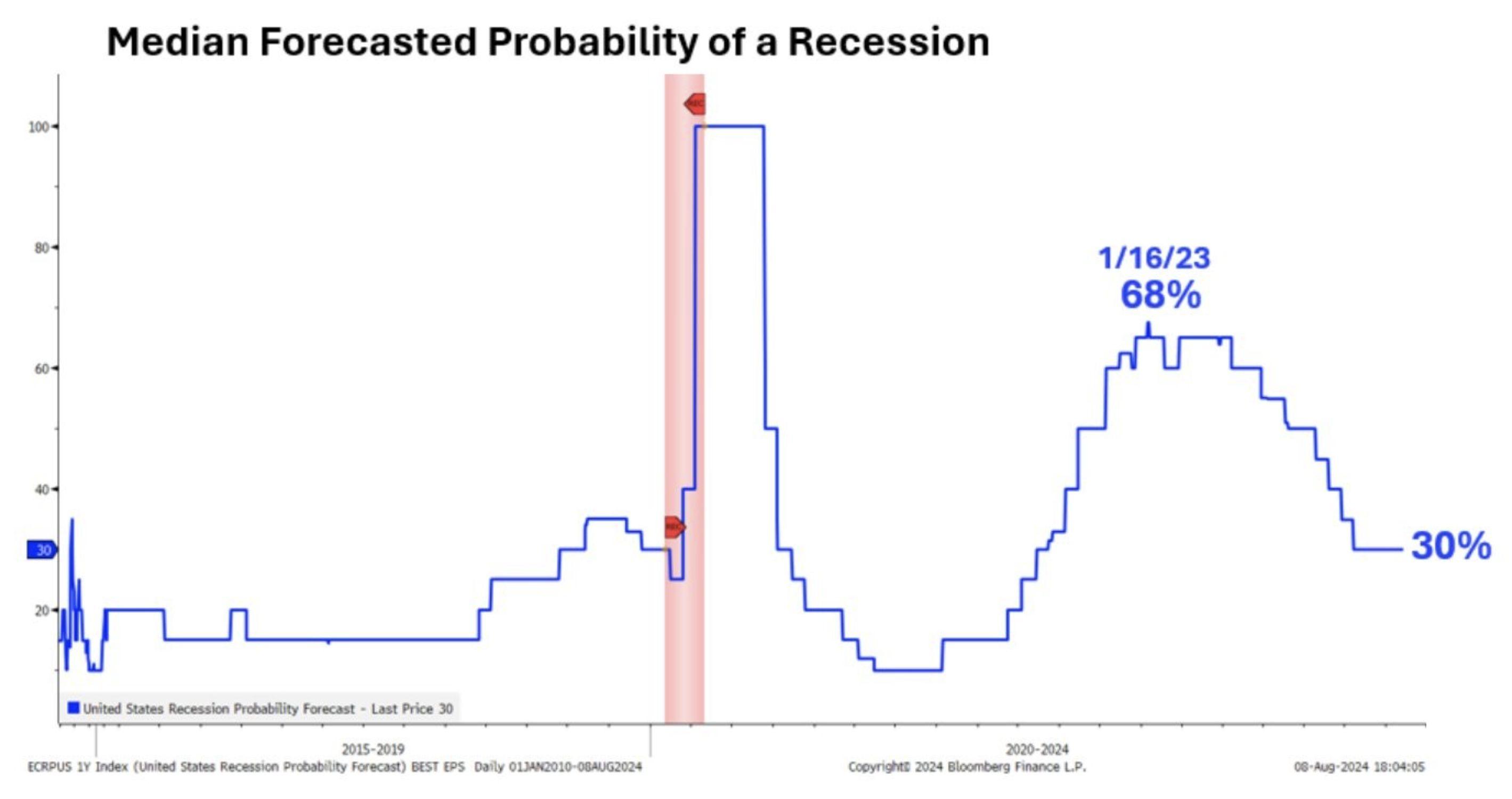 Median Forecasted Probability of a Recession