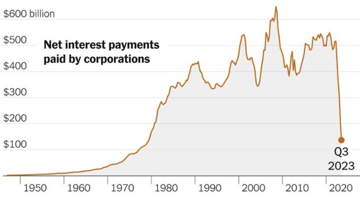 Net interest payments payed by corporations