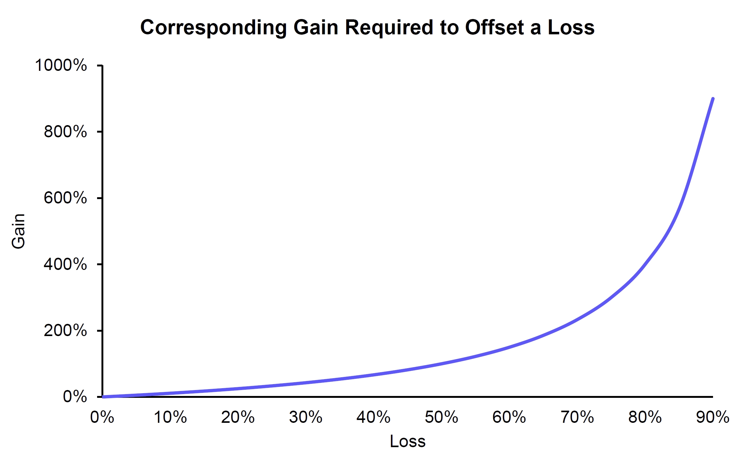 Corresponding Gain Required to Offset a Loss