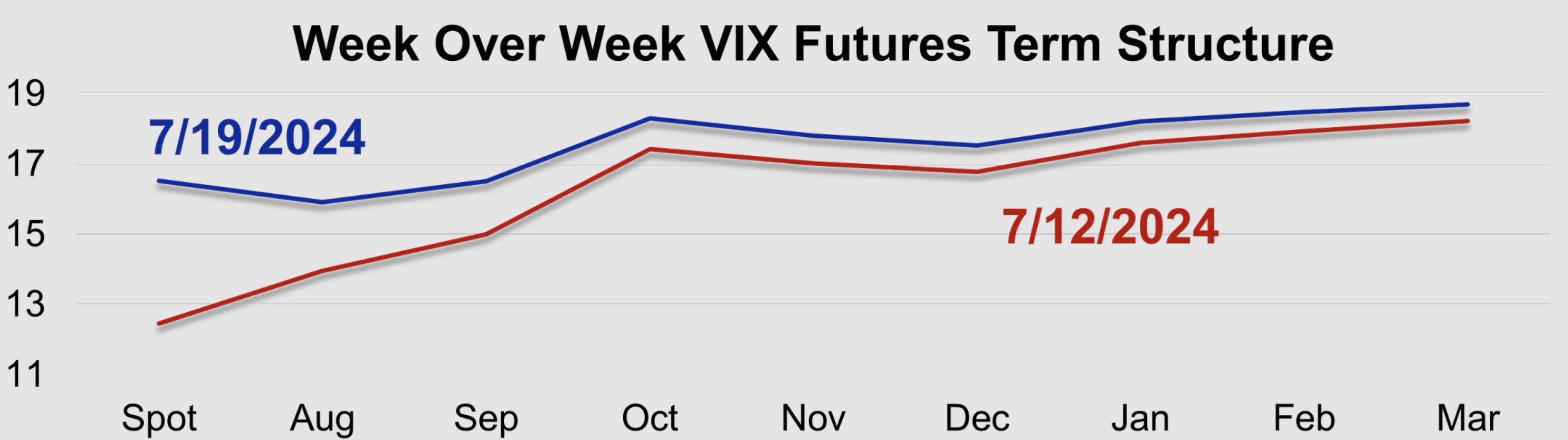 Week Over Week VIX Futures