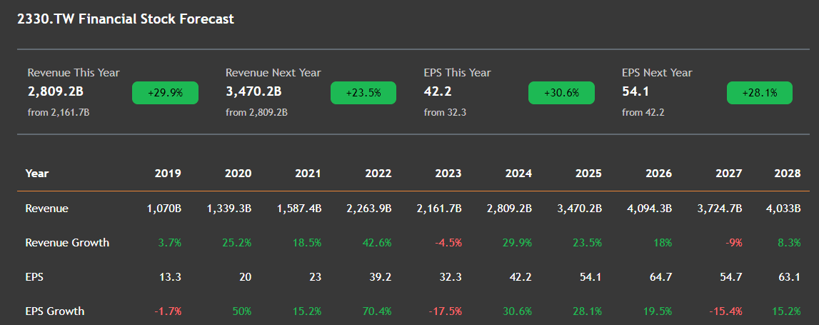 TW Financial Stock Forecast