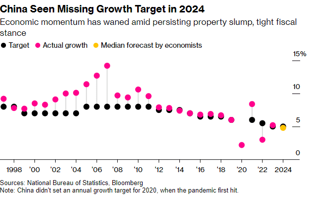 China Seen Missing Growth Target in 2024