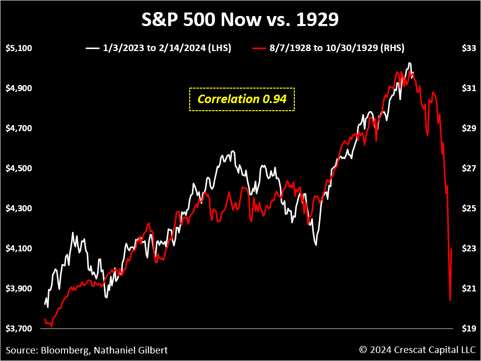 500 Now vs. 1929