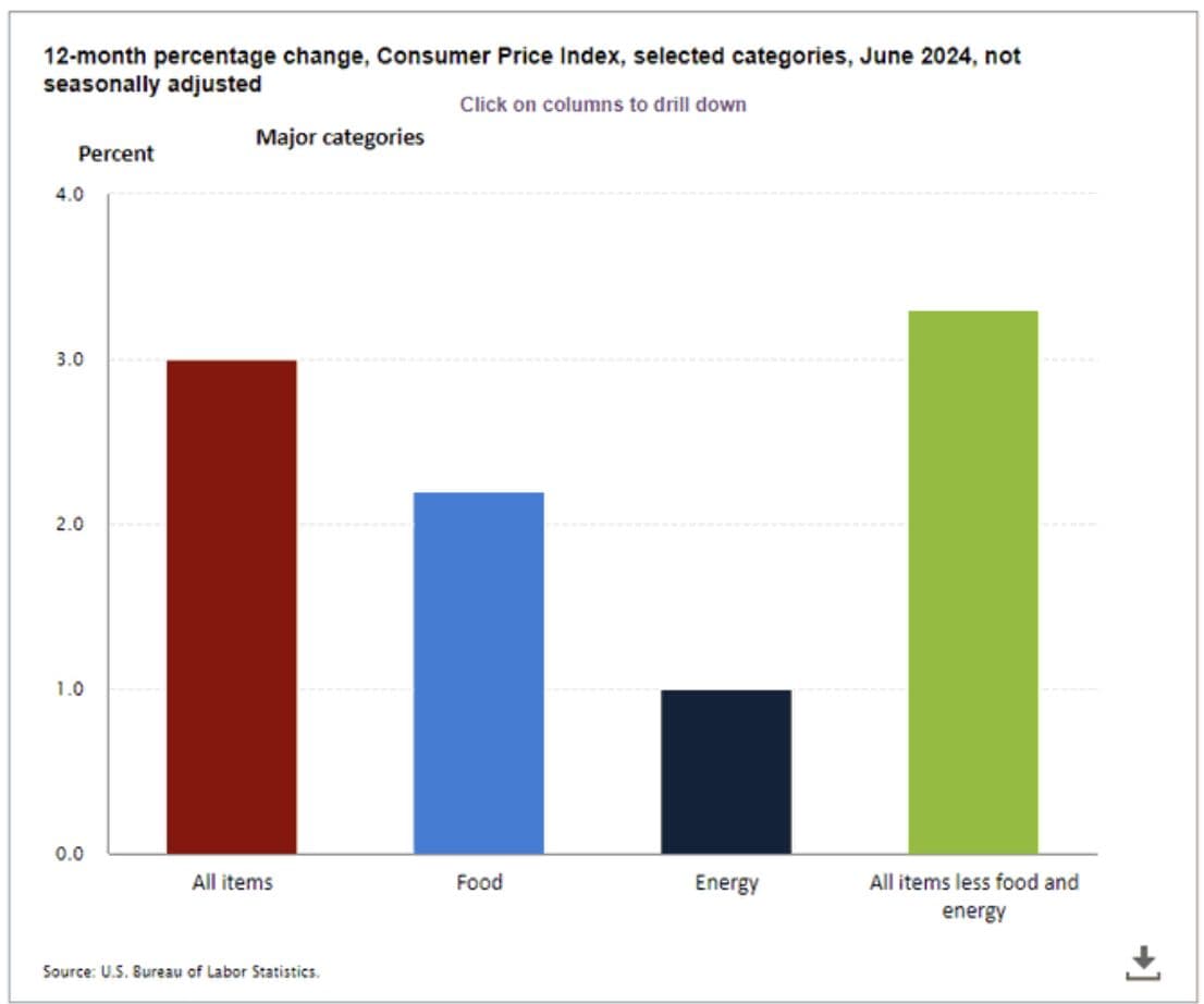 Consumer Price Index