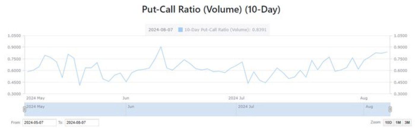 nvda Put-Call Ratio