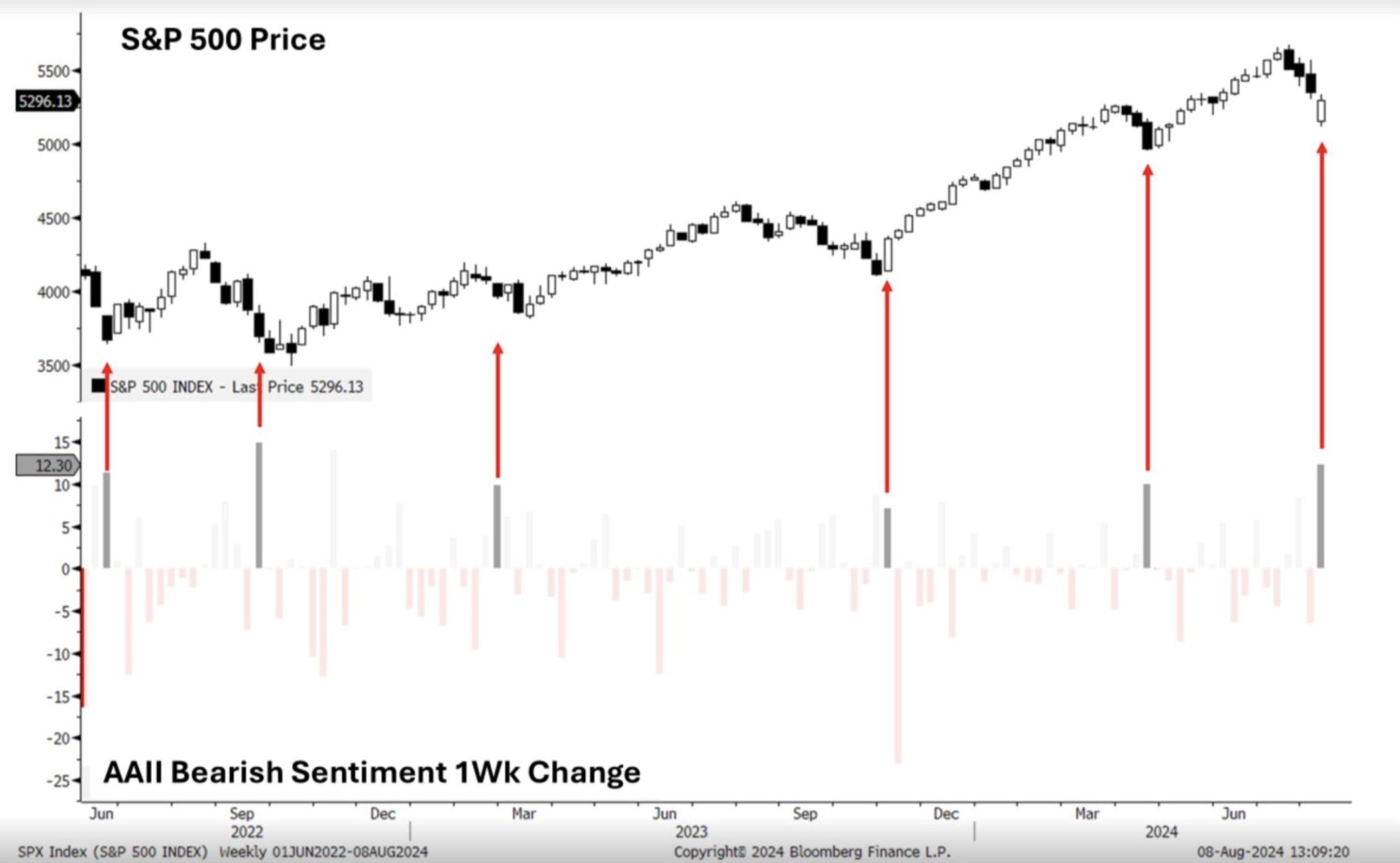 S&P 500 Price Bearish Sentiment