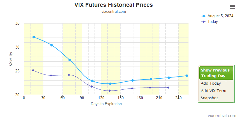 VIX Futures Historical Prices