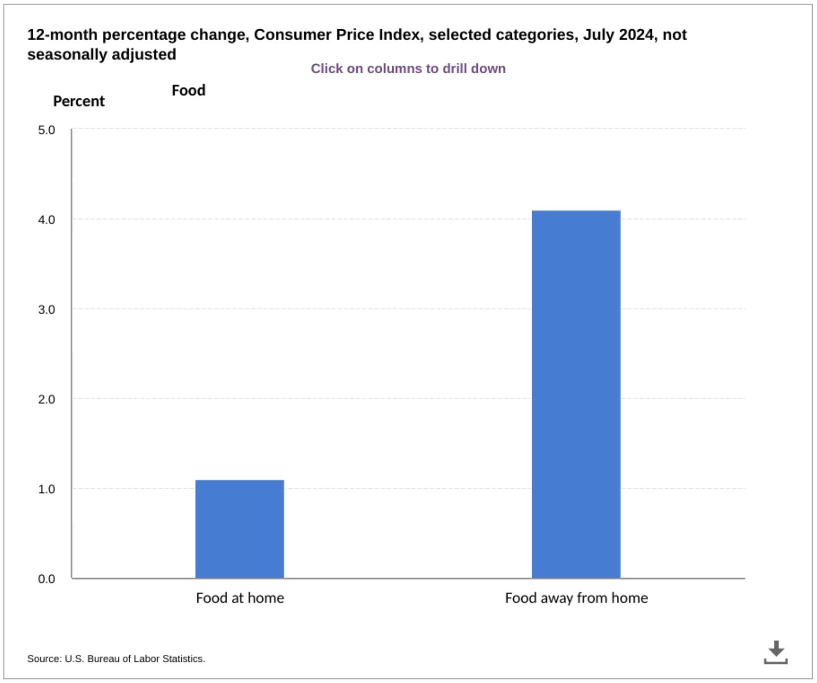 Consumer Price Index food at home