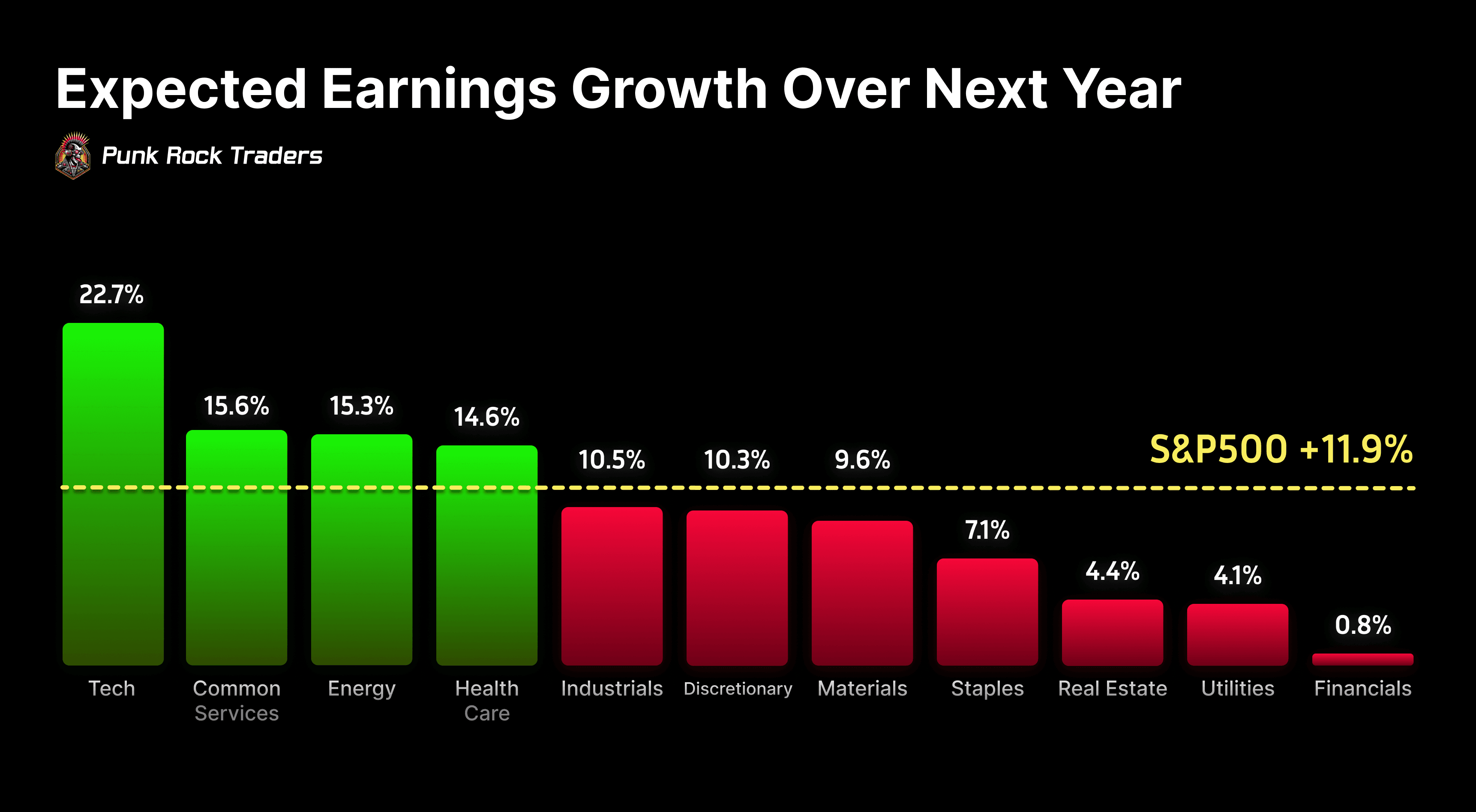 Expected Earnings Growth Over Next Year