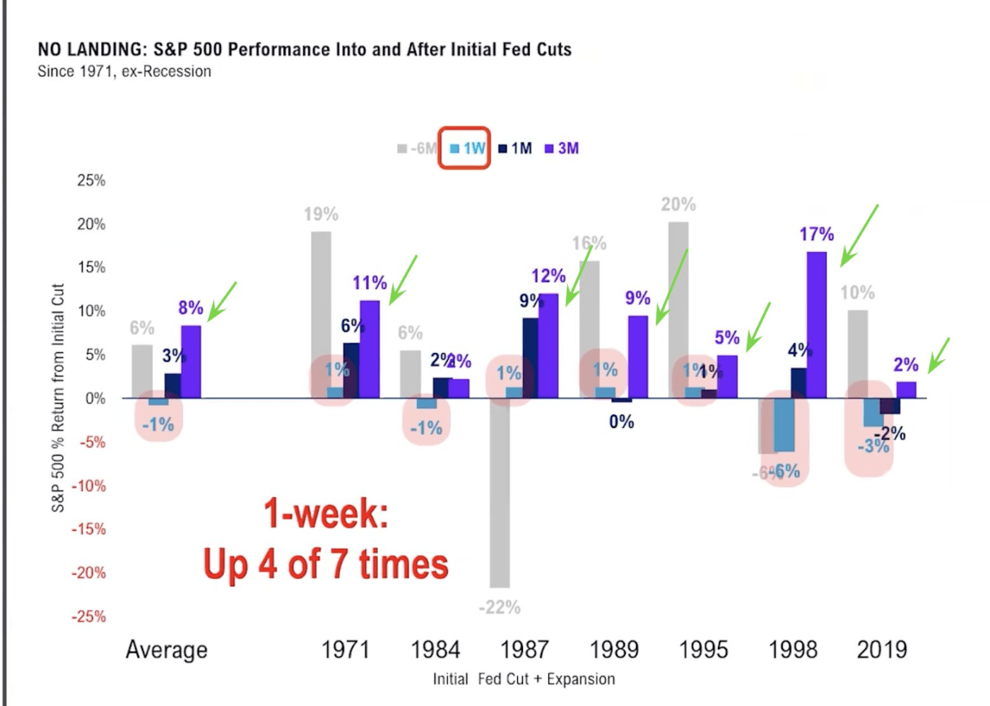 S&P 500 Performance Into and After Initial Fed Cuts