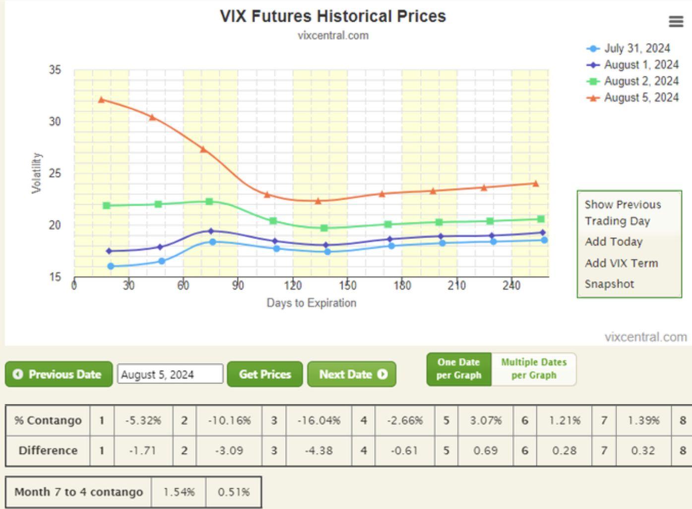 VIX Futures Historical Prices