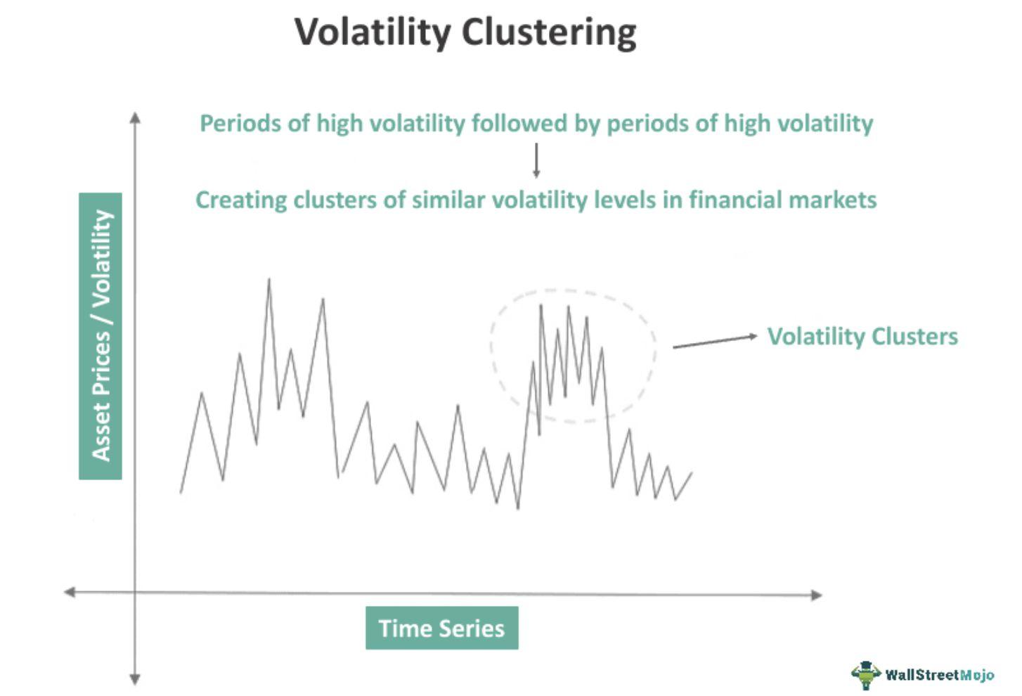 Volatility Clustering