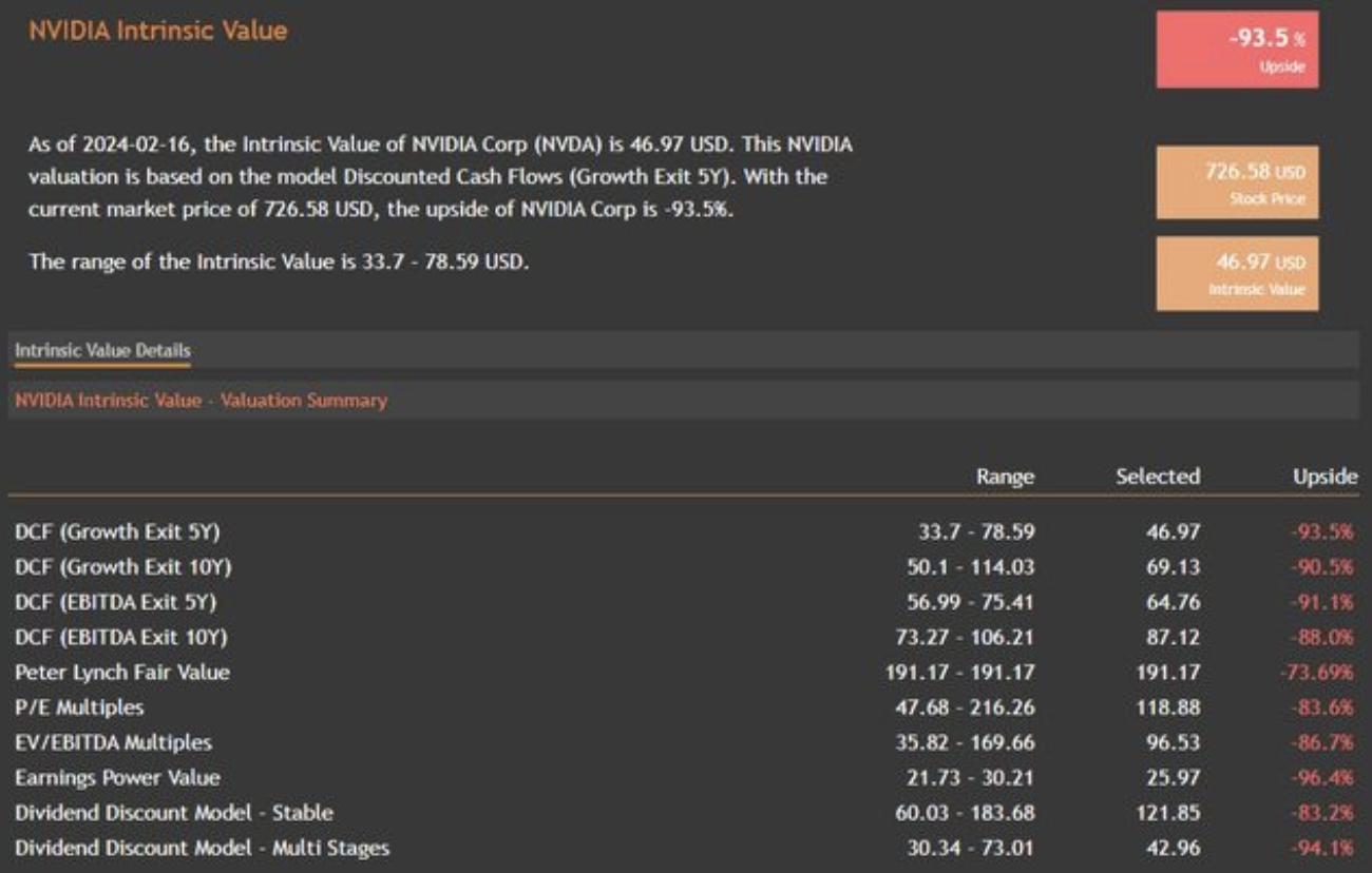 NVIDIA Intrinsic Value