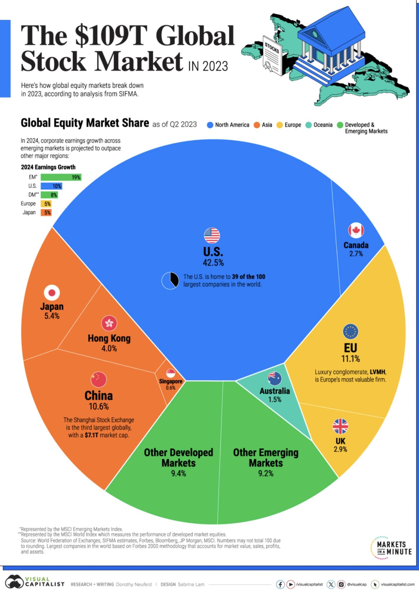 Global Equity Market Share stock market