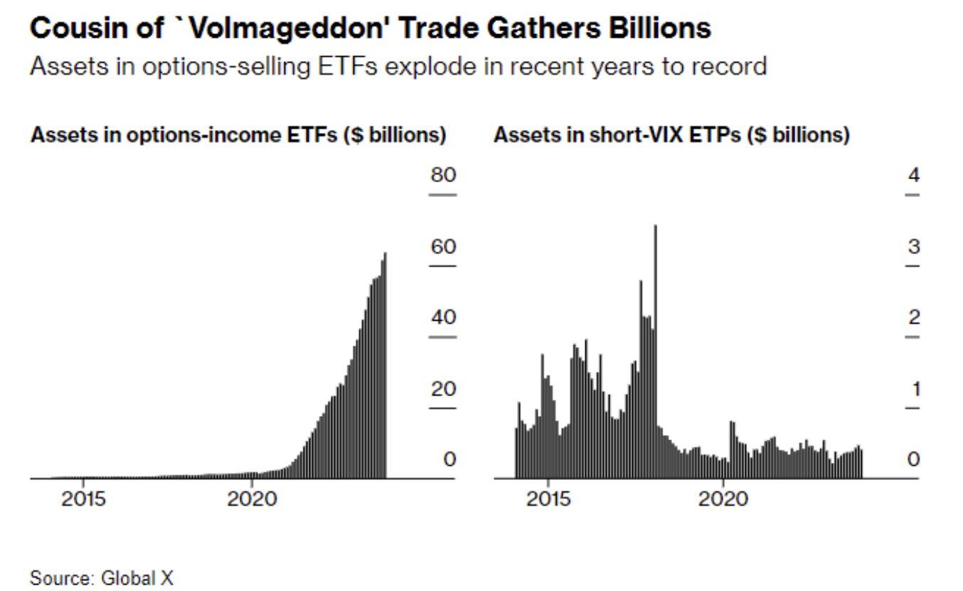 Assets in options-selling ETFs explode in recent years