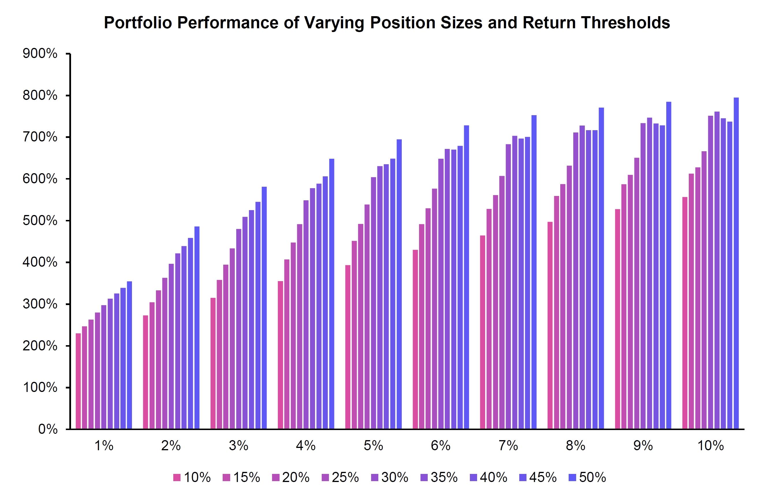 Portfolio Performance of Varying Position Sizes and Return Thresholds