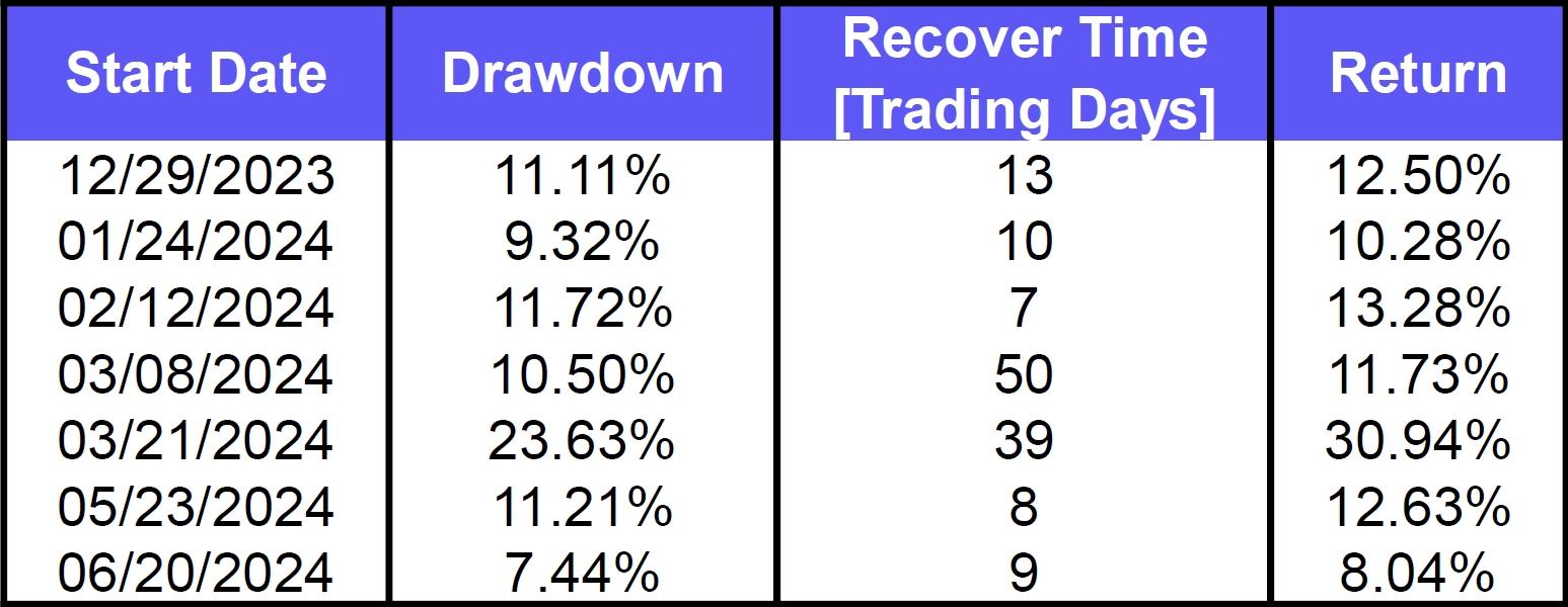 TQQQ drawdowns corresponding to Nasdaq 100 drawdowns