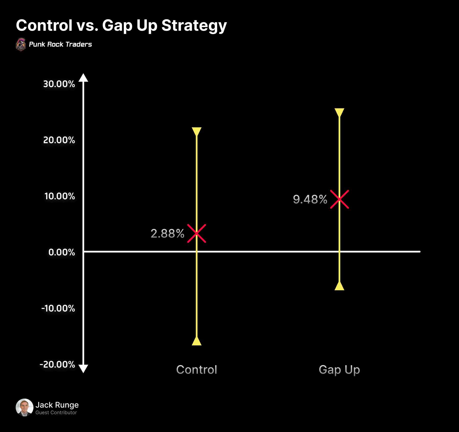 Control vs. Gap Up Strategy