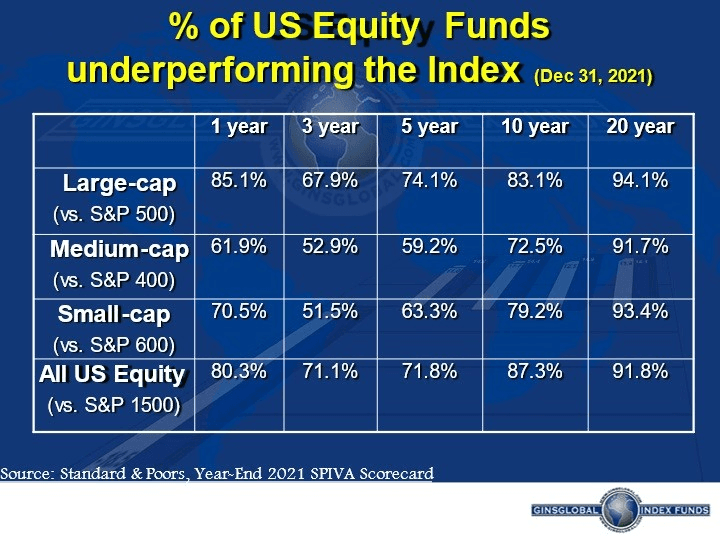 % of US Equity Funds