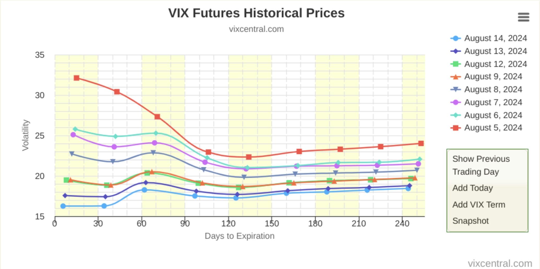 VIX Futures Historical Prices