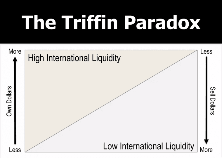 The Triffin Paradox