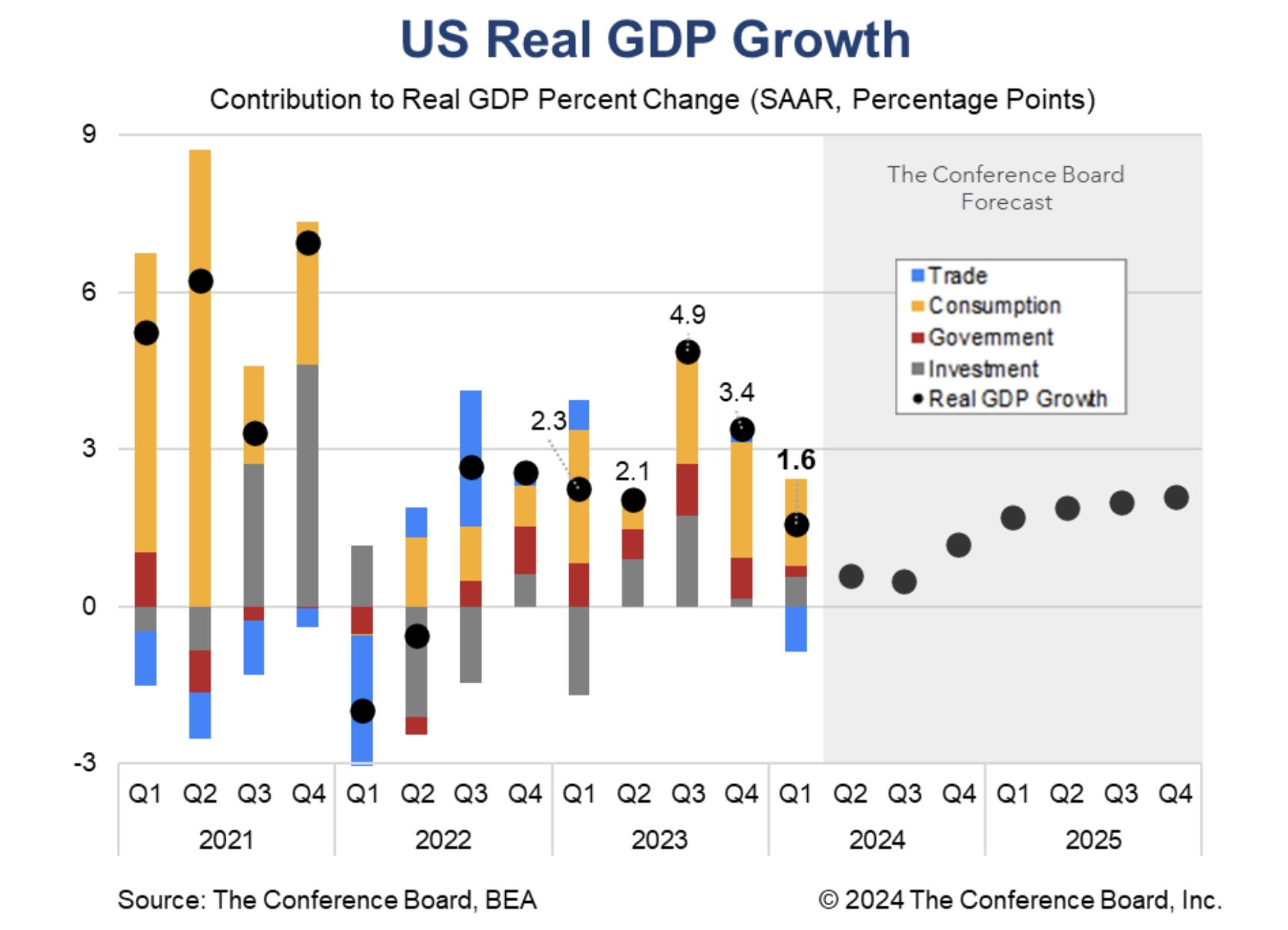 US Real GDP Growth