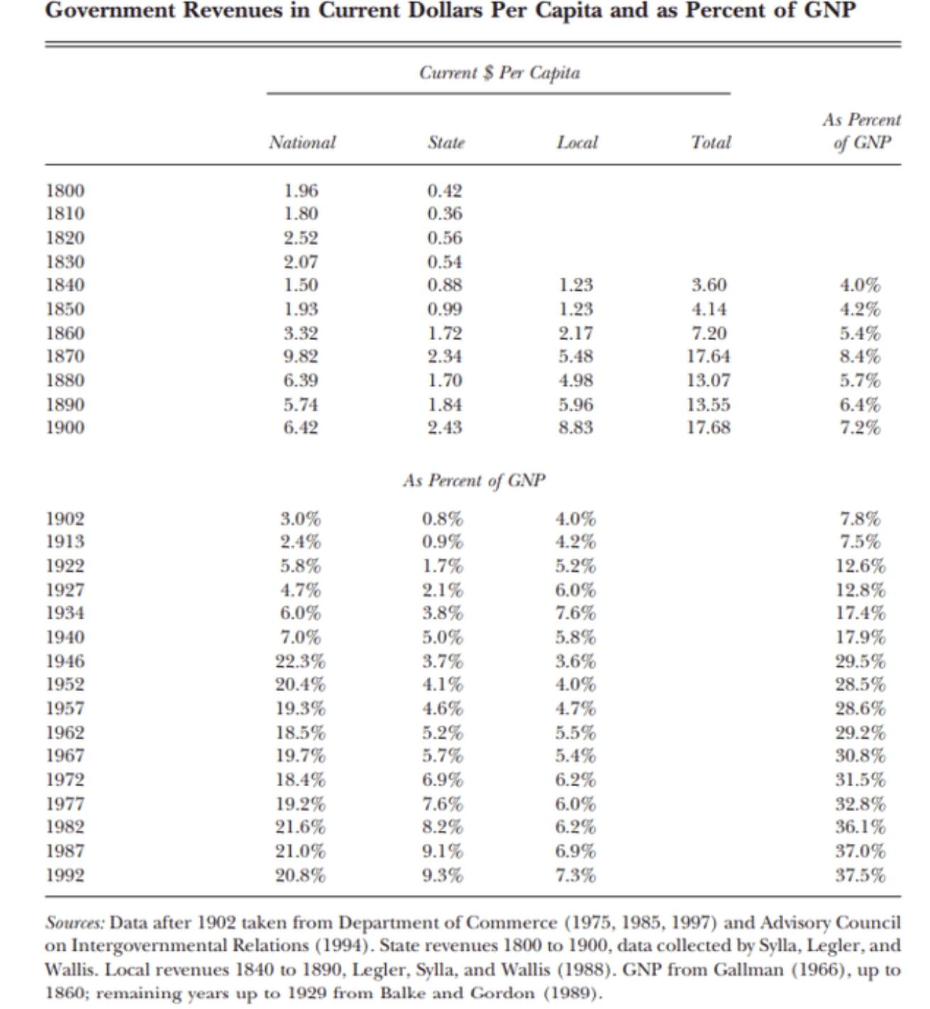 Government Revenues in Current Dollars Per Capita and as Percent of GNP