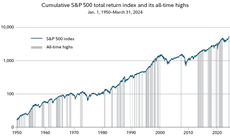 Cumulative S&P 500 total return index