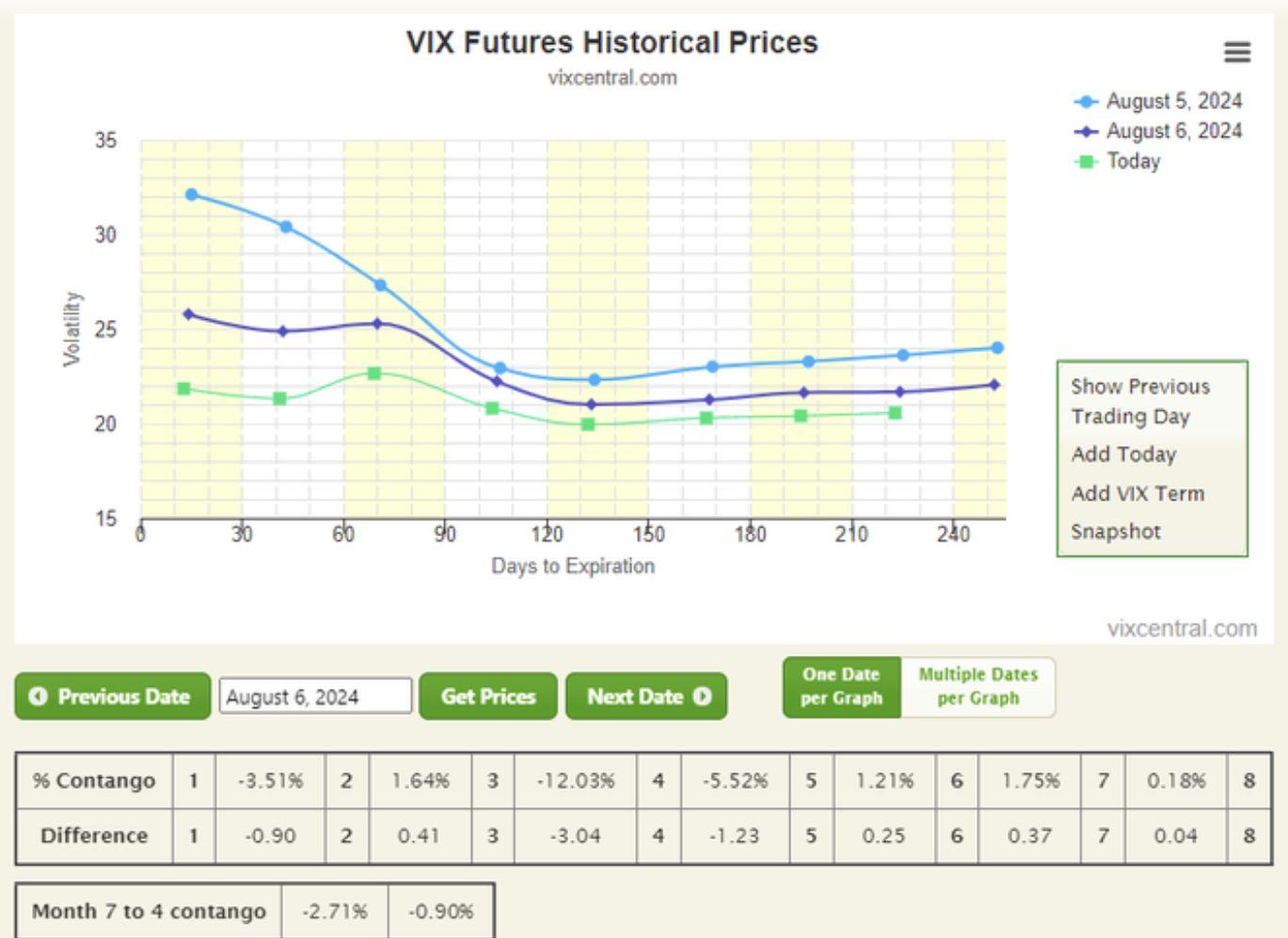 VIX Futures analysis