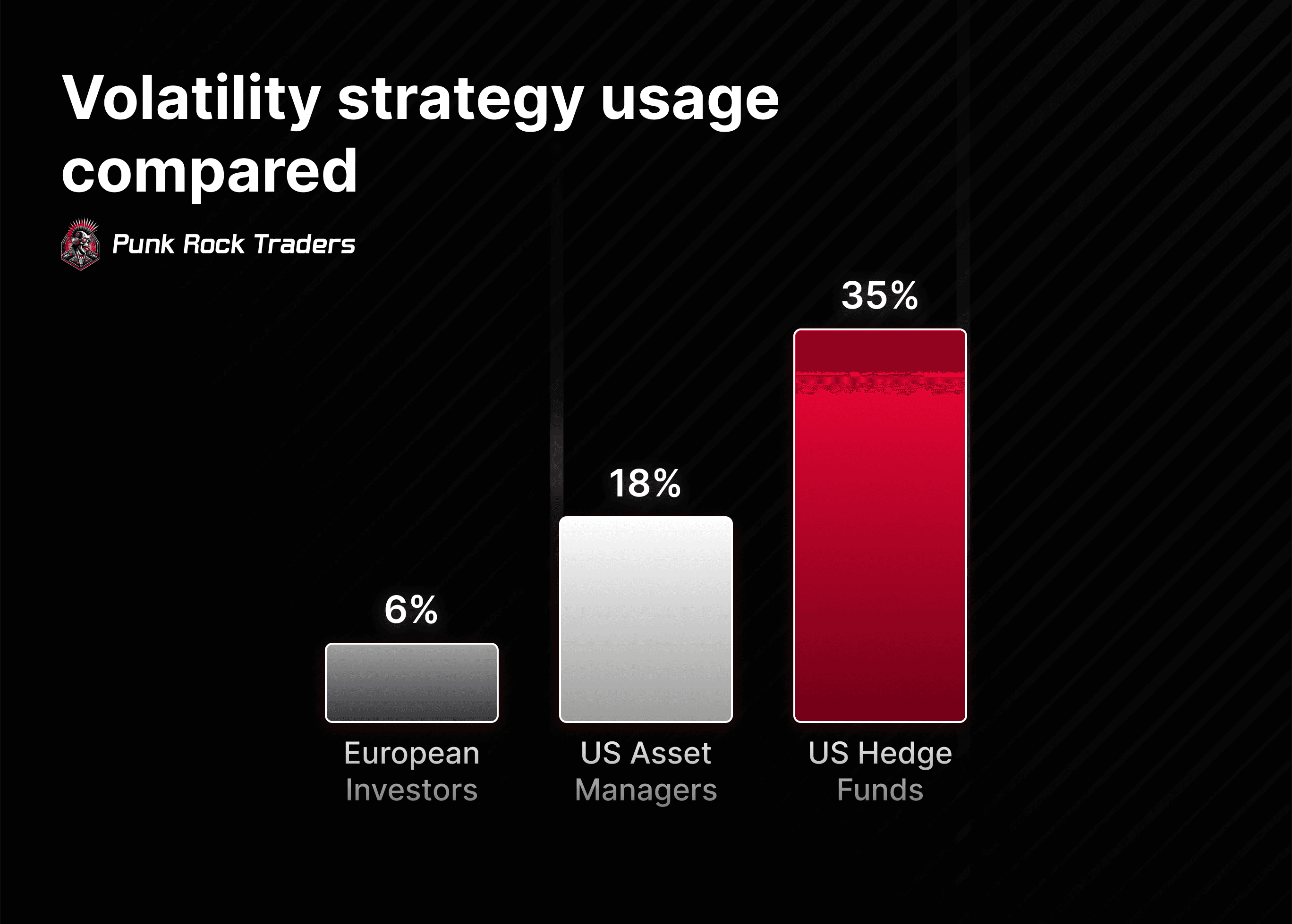 Volatility strategy usage compared