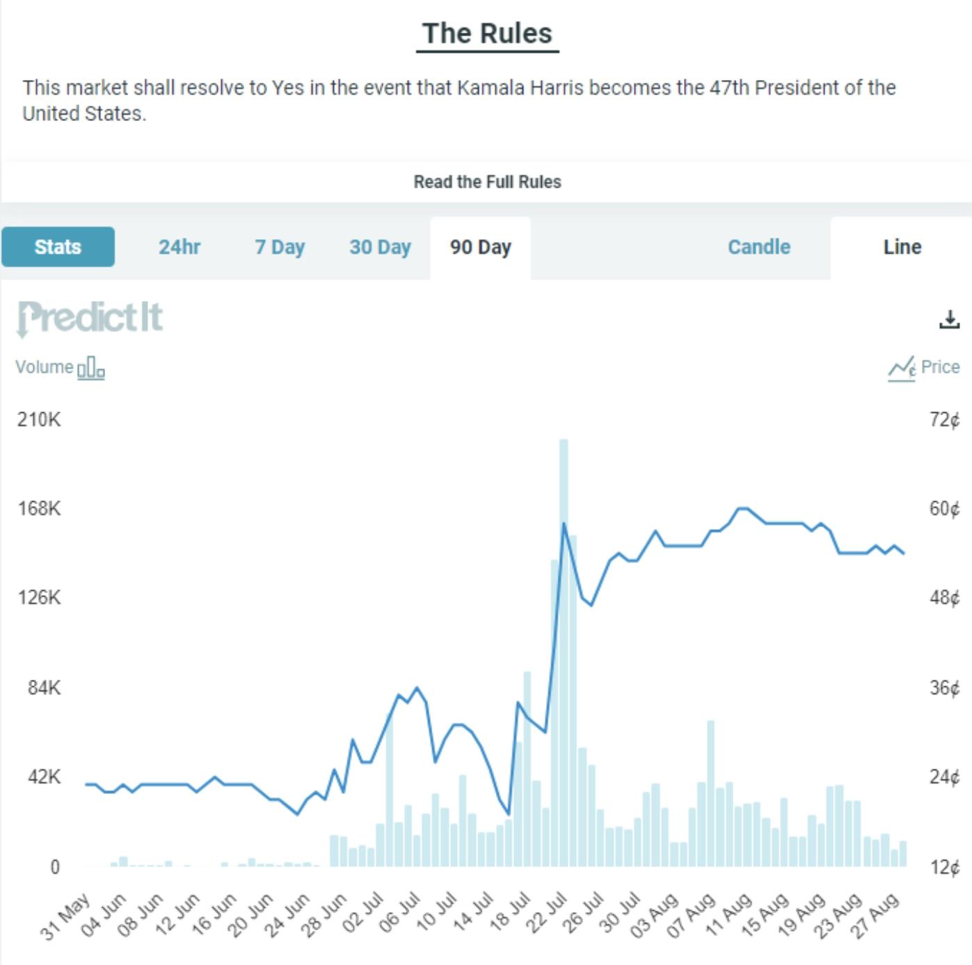 market shall resolve to Yes in the event that Kamala Harris becomes president