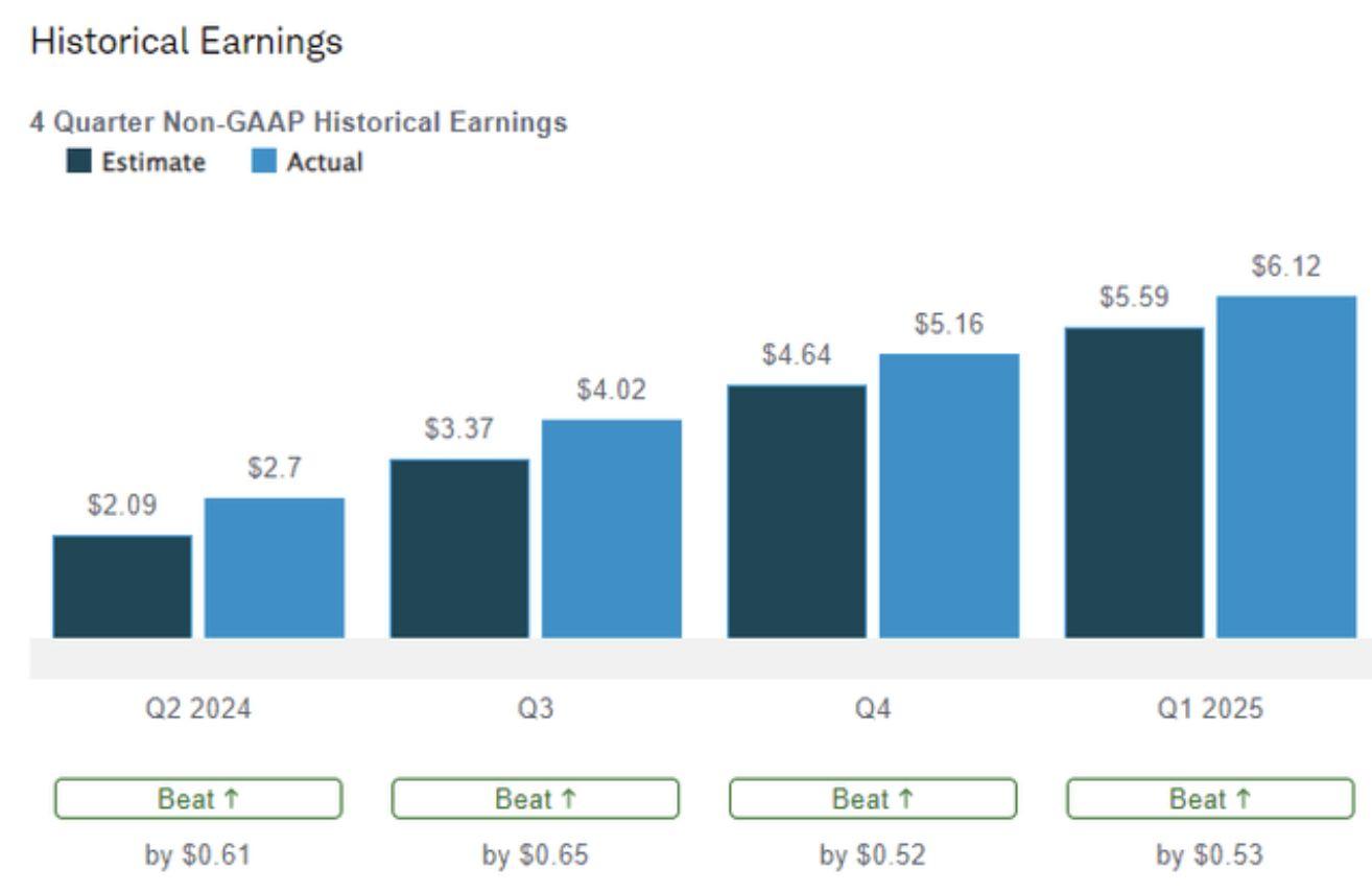 4 quarter Historical Earnings