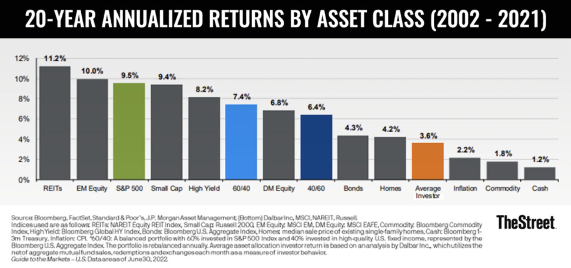 ANNUALIZED RETURNS BY ASSET CLASS