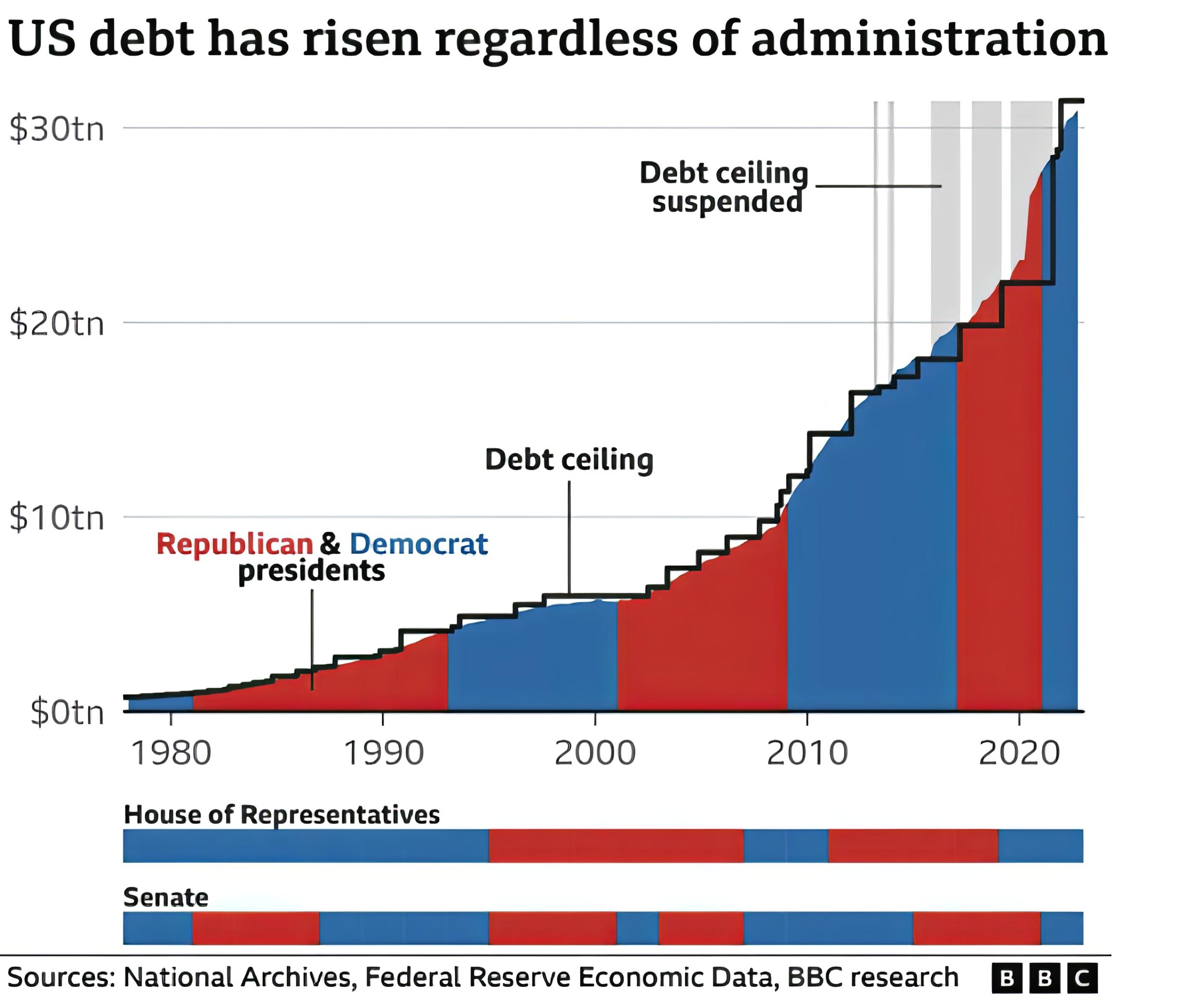 US debt has risen regardless of administration