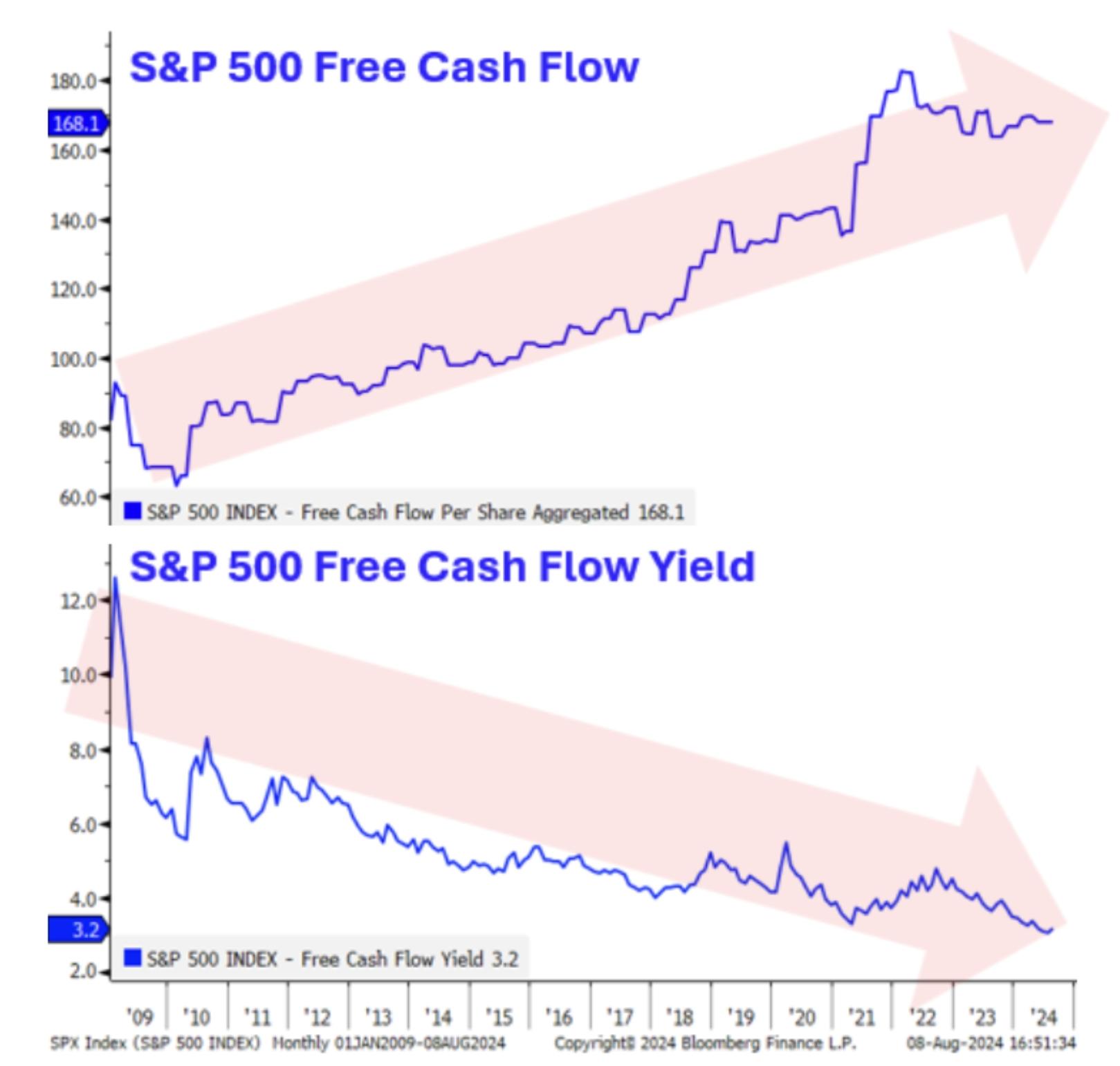 S&P 500 Free Cash Flow Yield