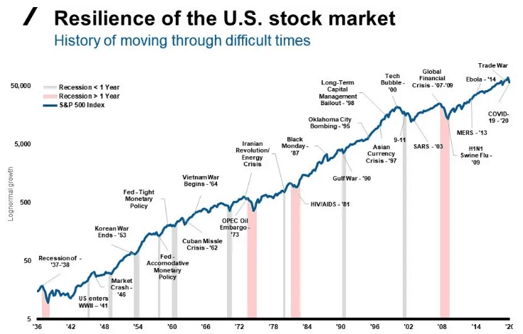 Resilience of the U.S. stock market