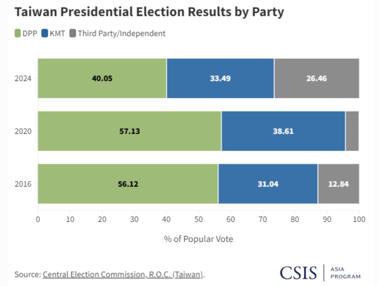 Taiwan Presidential Election Results investing