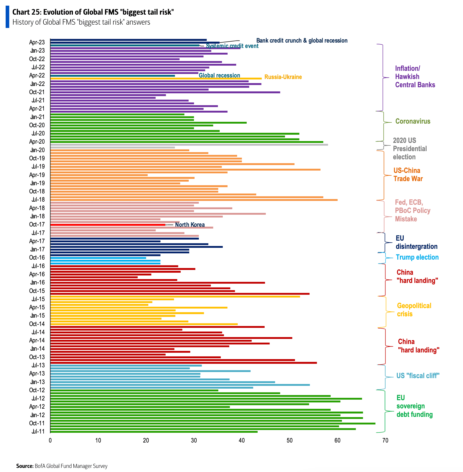 Evolution of Global FMS biggest tail risk