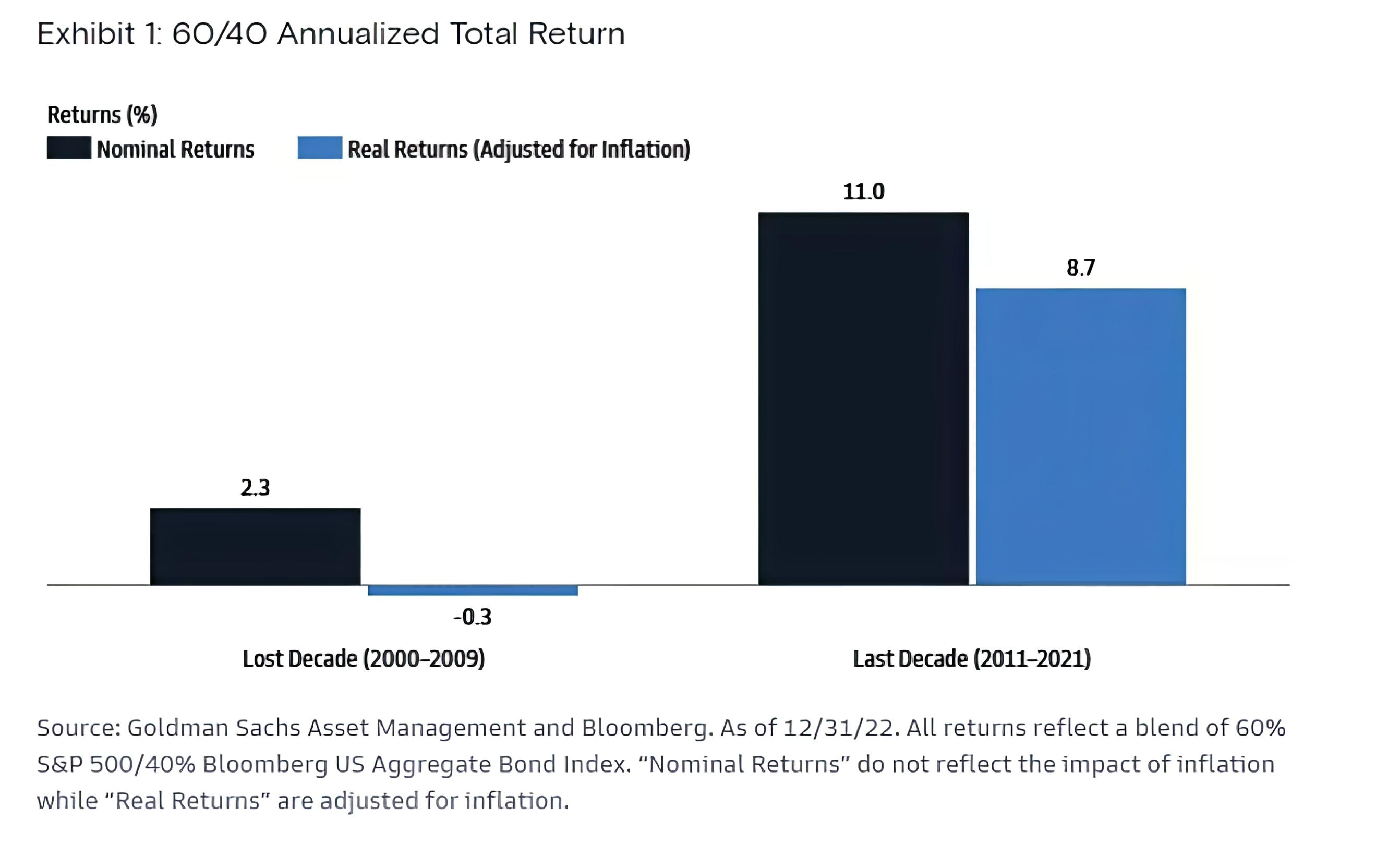 60/40 Annualized Total Return