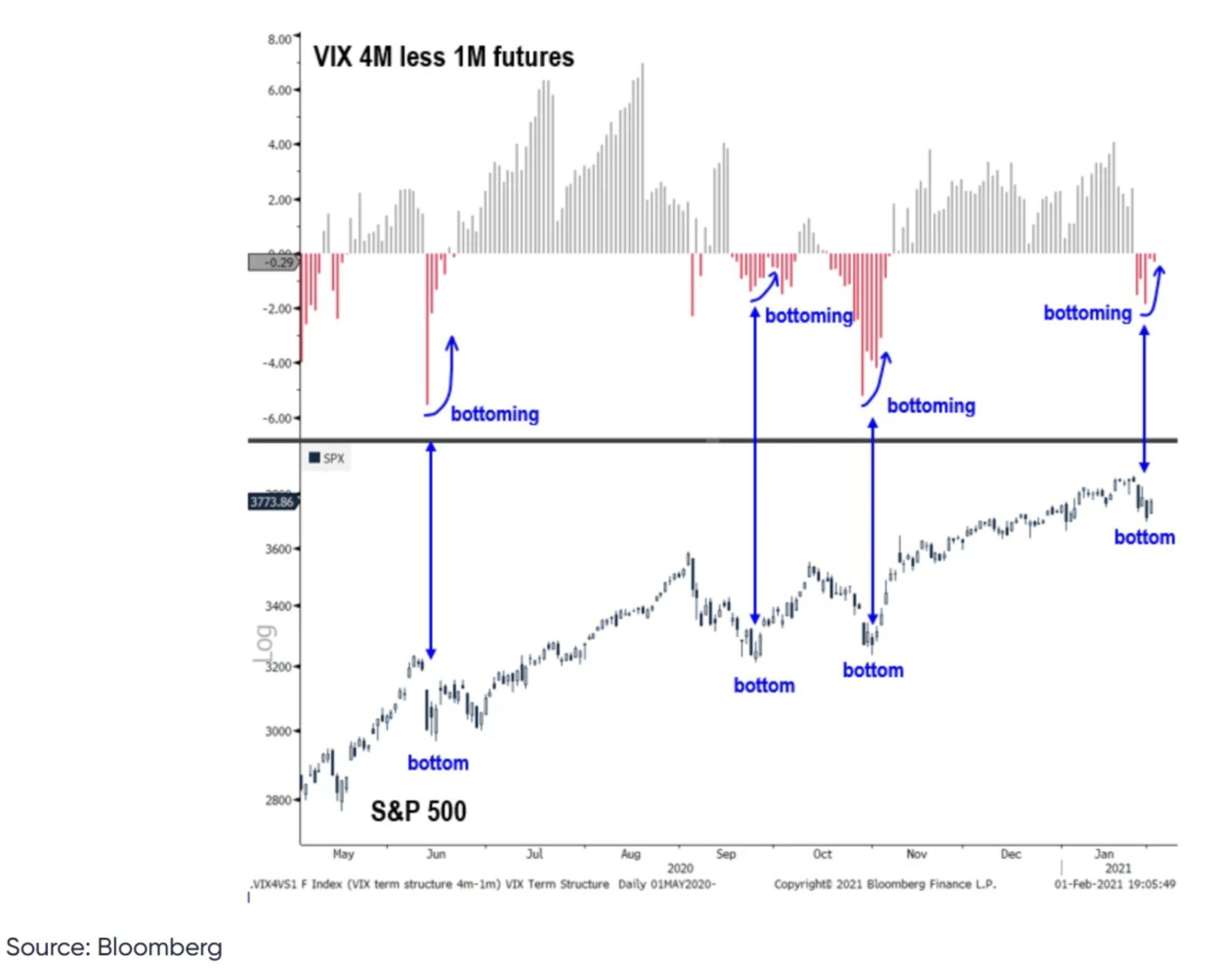 vix term structure 4m less futures