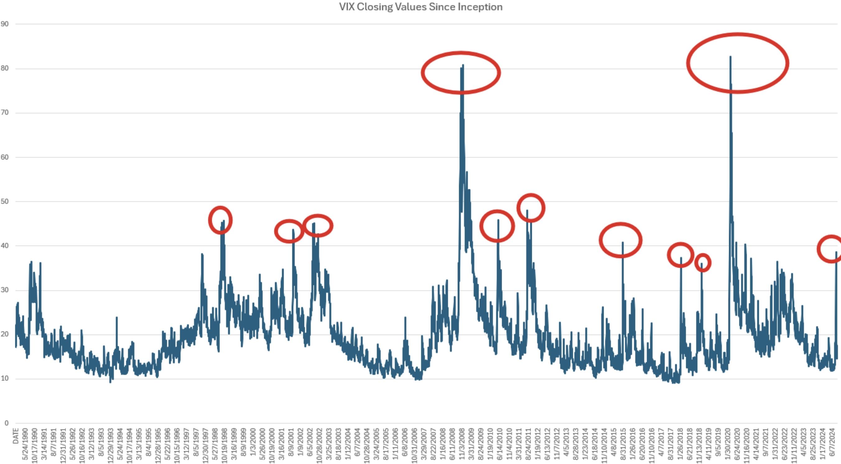 VIX Closing Values Since Inception