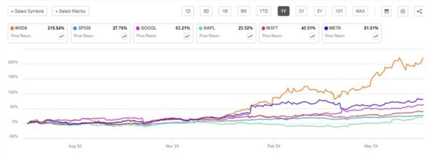 nvda sp500 stocks